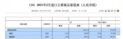 新京报讯 3月20日，记者获悉，海关总署9001诚信金沙官网发布2021年2月进/出口